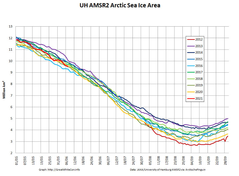 GreatWhiteCon's tweet photo. #Arctic #SeaIce area is now second lowest for the date in the 10 year #AMSR2 record:
 
https://t.co/qk3xCiM4ZL

#Laptev Sea ice area is still lowest for the date: https://t.co/kQCaeuo0Jh