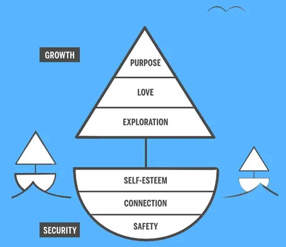 Self Actualization from <a href="/sbkaufman/">Scott Barry Kaufman ⛵</a> 

Because change is inevitable but growth is optional 

scottbarrykaufman.com/sailboat-metap…

#wednesdaywisdom #growthmindset #potential #transcend