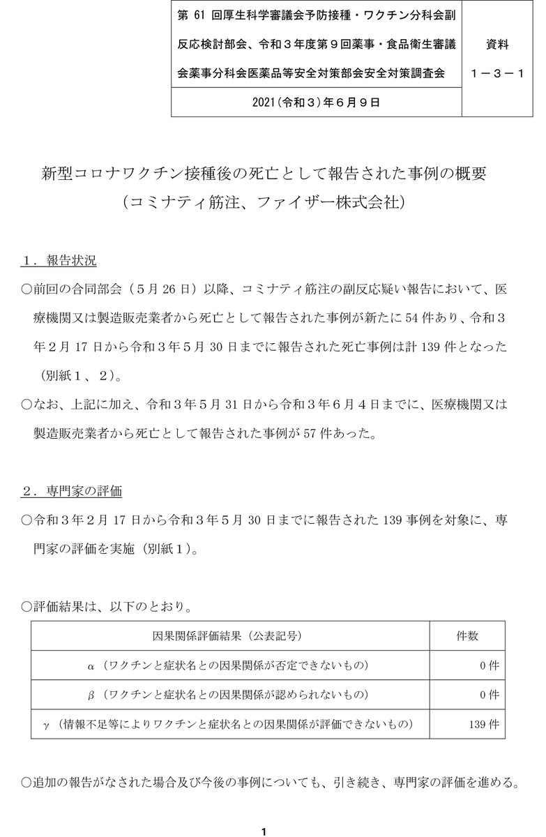 mamitaira's tweet photo. 令和３年２月 17 日から令和３年５月 30 日までに報告された死亡事例は計 139 件となった。
なお、上記に加え、令和３年５月 31 日から令和３年６月４日までに、医療機関又は製造販売業者から死亡として報告された事例が 57 件あった。
めっちゃふえてるやん！合計196人！！！ https://t.co/q363A2fvSU