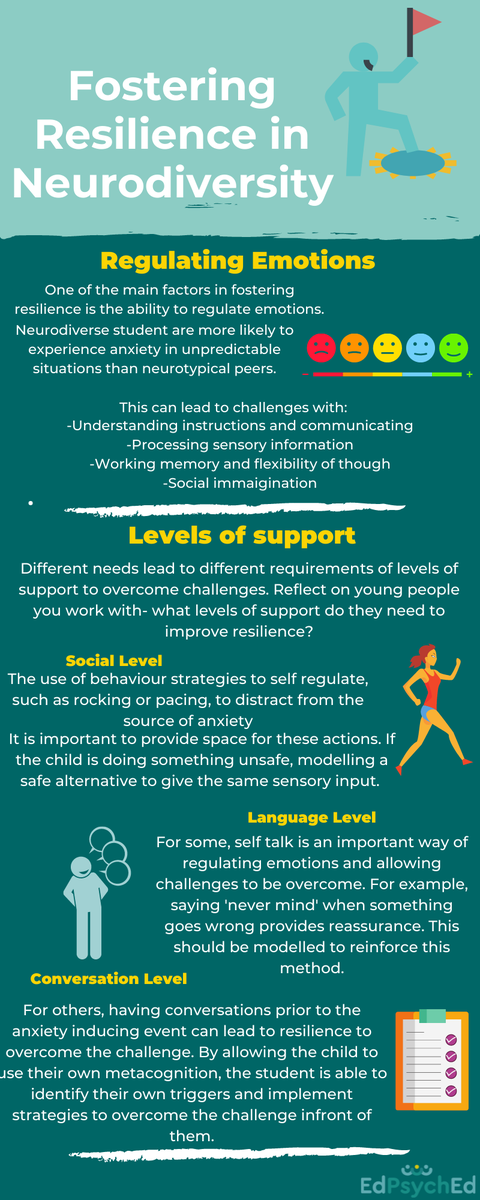 EdPsychEd's tweet photo. Neurodiverse students can have a wide variety of needs, and for that reason fostering resilience to help neurodiverse students to overcome challenges may require support at varying levels. https://t.co/pXG7UdpS1S