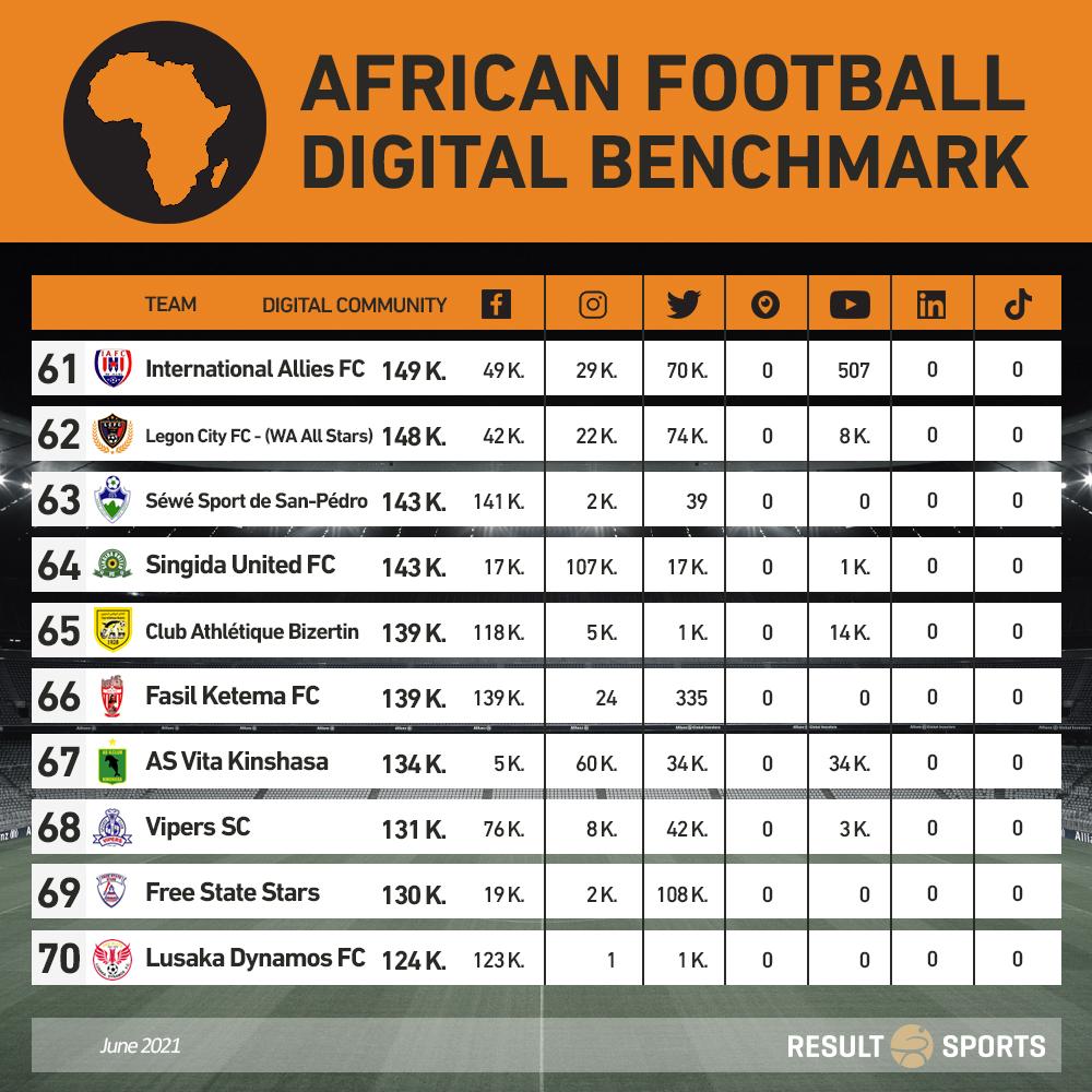 AfricaUnitedFUT's tweet photo. 09062021_04 #AUFtag ⚽ ⬇️

70 @LusakaDynamos 🇿🇲
69 @FreeStateStars 🇿🇦
68 @VipersSC 🇺🇬
67 @AsVitaOfficiel 🇨🇩
66 #FasilKenemaFC 🇪🇹
65 #CABizertin 🇹🇳
64 @Singidaunitedfc 🇹🇿
63 #SeweSports 🇨🇮
62 @LegonCitiesFC 🇬🇭
61 @InterAlliesFC 🇬🇭 

••••
#AFDB21 | #smsport https://t.co/rB2SEXGtmv