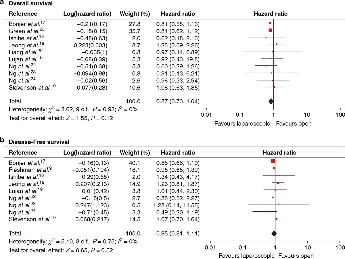 BJS (@bjsurgery) on Twitter photo In May's BJS: Oncological outcomes of laparoscopic versus open rectal cancer resections: meta-analysis of randomized clinical trials academic.oup.com/bjs/article/10… <a href="/AmyLightnerMD/">Amy Lee Lightner, MD</a> <a href="/bplwijn/">Bas Wijnhoven</a> <a href="/des_winter/">Des Winter</a> <a href="/ksoreide/">Kjetil Søreide</a> <a href="/MalinASund/">Malin Sund</a> <a href="/evanscolorectal/">Martyn Evans</a> <a href="/nfmkok/">Niels Kok</a> <a href="/robhinchliffe1/">Robert Hinchliffe</a> <a href="/young_bjs/">Young BJS</a> In May's BJS: Oncological outcomes of laparoscopic versus open rectal cancer resections: meta-analysis of randomized clinical trials academic.oup.com/bjs/article/10… <a href="/AmyLightnerMD/">Amy Lee Lightner, MD</a> <a href="/bplwijn/">Bas Wijnhoven</a> <a href="/des_winter/">Des Winter</a> <a href="/ksoreide/">Kjetil Søreide</a> <a href="/MalinASund/">Malin Sund</a> <a href="/evanscolorectal/">Martyn Evans</a> <a href="/nfmkok/">Niels Kok</a> <a href="/robhinchliffe1/">Robert Hinchliffe</a> <a href="/young_bjs/">Young BJS</a>