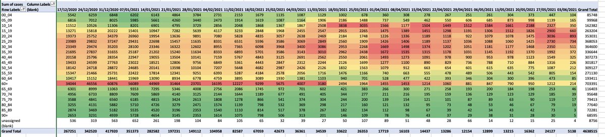 duncan_m's tweet photo. I thought I'd play around with some of the https://t.co/TOzELzXHlU #Covid19UK data. It shows very clearly what age groups new #covid cases are occurring. 

Note: I've excluded the 0_59 category as it wasn't adding much value. #statistics #DataVisualization https://t.co/rBNAlc0vgz