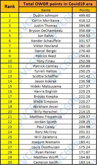 Stat of the day:

1 year (52 weeks) have passed since golf returned after the COVID-19 hiatus. These are the top #OWGR point earners since then...

A stellar rise for @collin_morikawa this past year!
And would you believe that @WillZalatoris was #483 in the world 1 year ago? https://t.co/TQF5364Nku