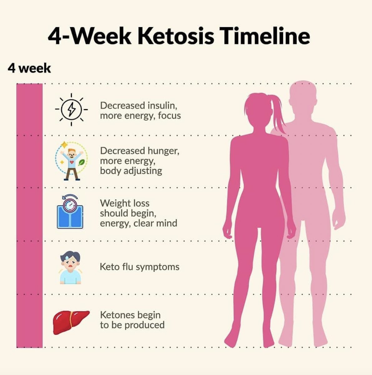 CycleKeto's tweet photo. Do you know how ketosis works while you're on Keto? What happens to your body in 4 weeks? Educate yourself and be prepared! 😊
Read it from the bottom to the top ⬆️
#ketodiet #ketocycle #howketoworks #ketosisworks #keto https://t.co/iQthQ1K5xH