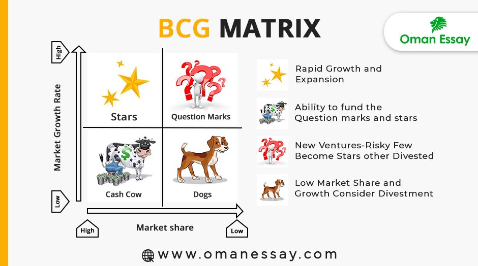 OmanEssay's tweet photo. #BCGMatrix explained simply

#omanessay
#ukessay
#wednesdaythought 
#WednesdayMotivation 
#essaypay https://t.co/FfggIhHIwg