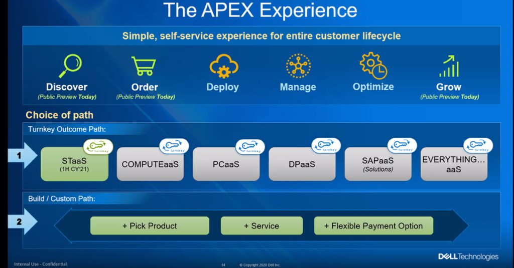 ybrancourt's tweet photo. Dell Technologies Unveils its Apex Portfolio  https://t.co/UeTio46KLQ #Iwork4Dell https://t.co/vXTlkn4SyN