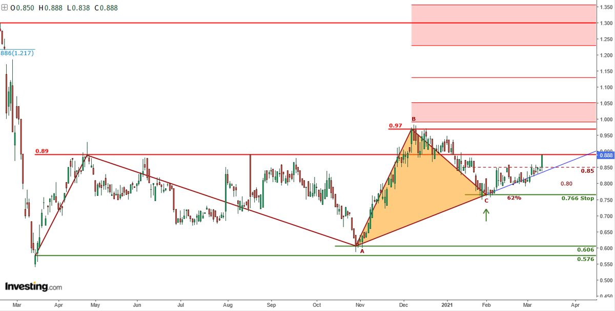 AnastasiosGe's tweet photo. #EKTER #EKTr #GreekStocks 1D shortterm view #ABC_bullish -> targets
target 1 ✅
target 2 ✅
target 3 ✅ https://t.co/VPqIXweeWK