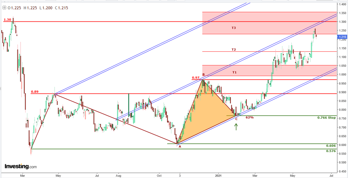 AnastasiosGe's tweet photo. #EKTER #EKTr #GreekStocks 1D shortterm view #ABC_bullish -> targets
target 1 ✅
target 2 ✅
target 3 ✅ https://t.co/VPqIXweeWK