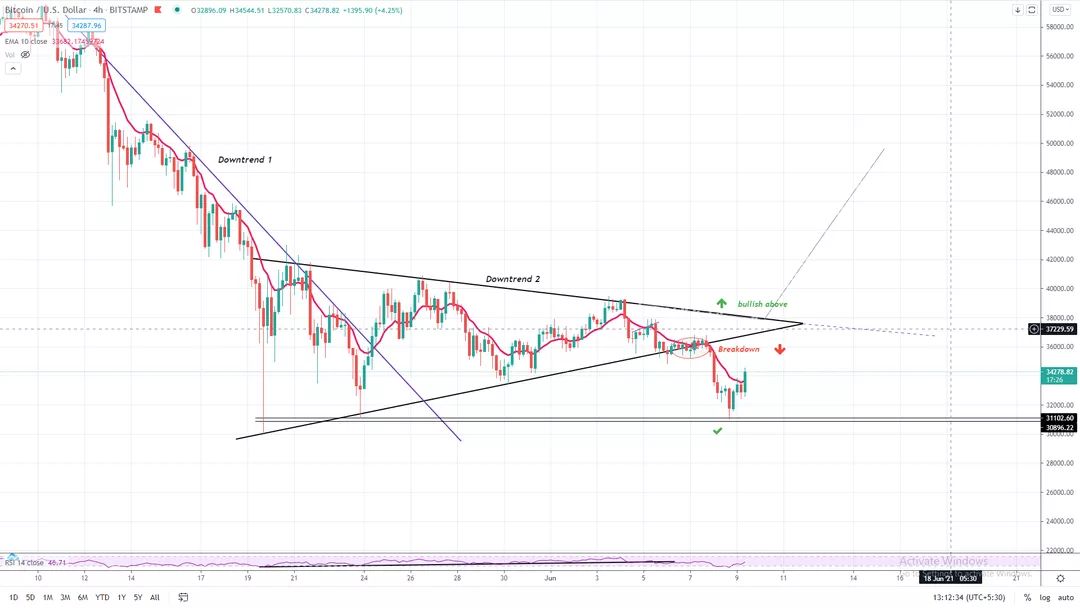 harryhentry's tweet photo. BTC 4H Update

Yesterday BTC was clear breakdown from the Chuvashov Fork.Then Exact Reached 31.1k support Today price action could potentially a movement to 35100 -36000 -37800
As I told you in my previous update,Bullish only if we make it all back to the Downtrend 2 and break it https://t.co/N4NRgjHdD4