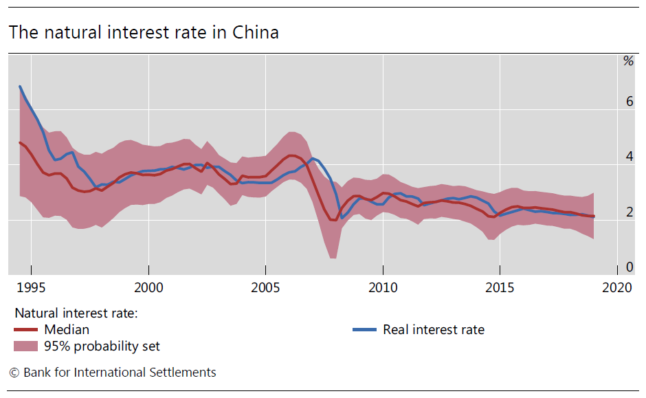 BIS_org's tweet photo. The #NaturalInterestRate in #China averaged between 3 and 5% in the 1990s and 2000s, but has since declined to around 2% https://t.co/f35FFZ9zPe https://t.co/73x9YuJpDC