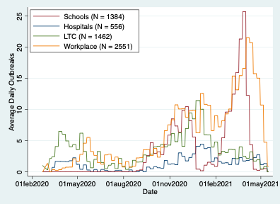 Ontario outbreaks by source. Schools (mostly elementary) exceeded even workplaces in terms of outbreak numbers in the 3rd wave. LTC and hospitals are also on this graph. Outbreak timing is by onset date for first case; daily numbers averaged by week for smoothing.