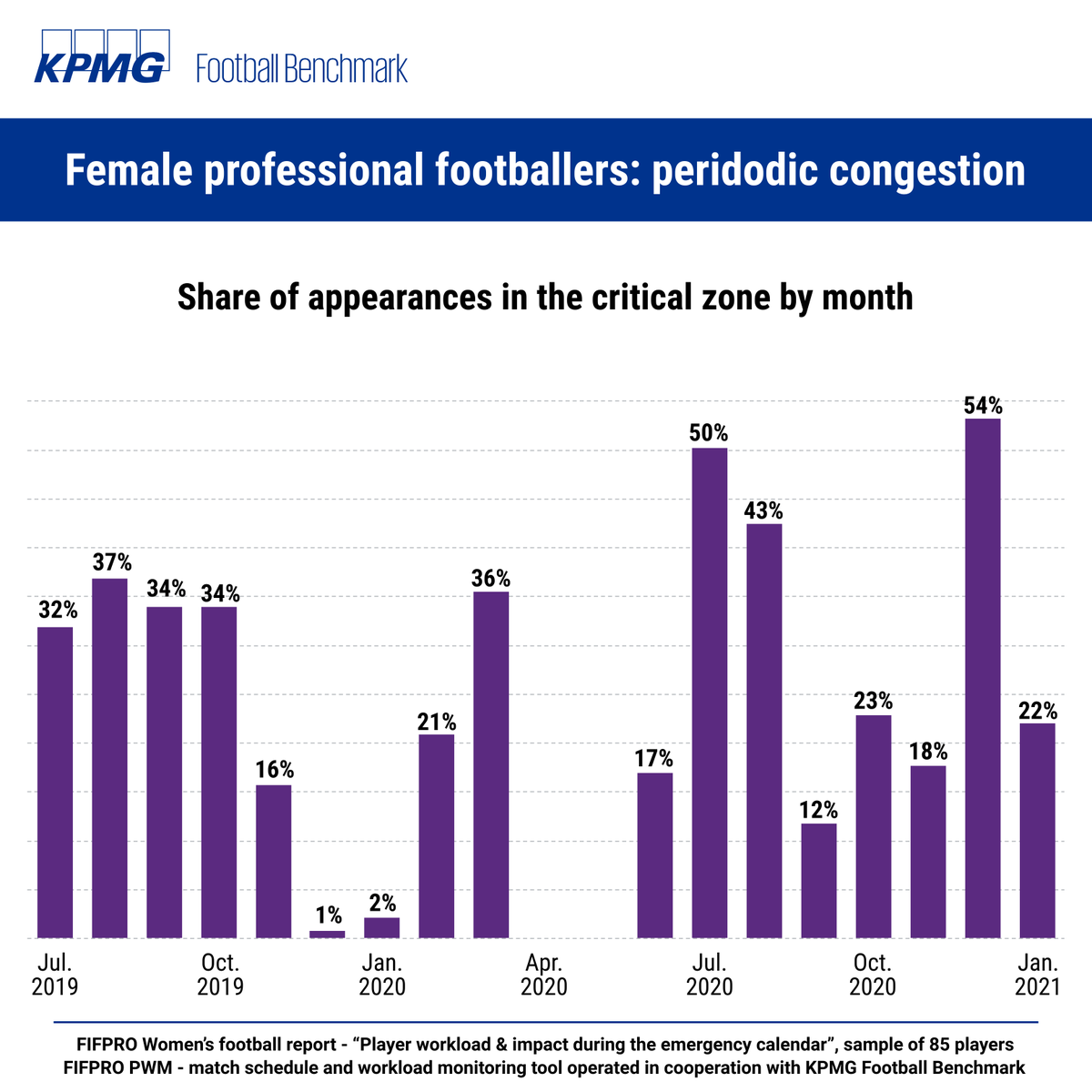 Football_BM's tweet photo. While for male footballers a tightened schedule led to more games with less rest time, #underload is one of the challenges for female players. A fragmented calendar with little competition led to short bursts of intense activity with critical zone appearances up to 50%.
@FIFPRO https://t.co/ZWHTkzchDo