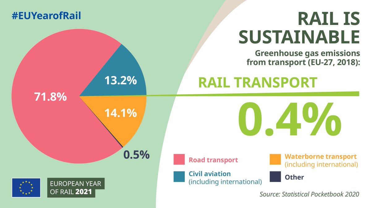 Are you looking for new ways to drive your work to a more sustainable model?🌱 

Did you know #Rail transport has the lowest carbon print of any transport? 🚅

Make a change to a greener future &amp; hop on the #EUYearofRail

➡️europa.eu/year-of-rail/w…