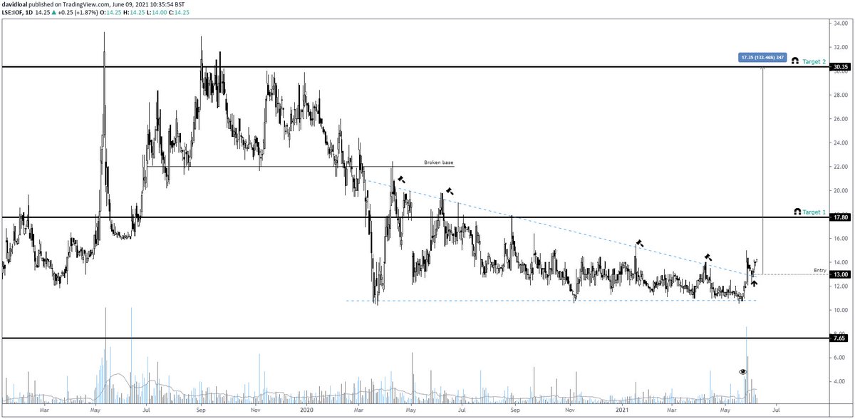 DLAlmirall's tweet photo. #IOF - Iofina - Entry triggered at 13p after breaking that descending wedge with huge volume followed by a clean retest. First target 17.8p and if that level is smashed I'd expect a run to 30p. Decent R/R and upside from current levels https://t.co/wgFfQDTnnP