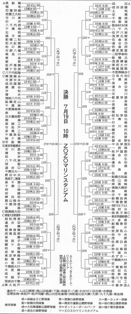 朝日新聞千葉総局 On Twitter トーナメント表もつけてみました １７０校１５７チームの参加で トーナメント表が大きいです さすが千葉県 高校野球 千葉 夏の高校野球 千葉大会の組み合わせ決まる 朝日新聞デジタル Https T Co U9cqj1ub6e Https T Co