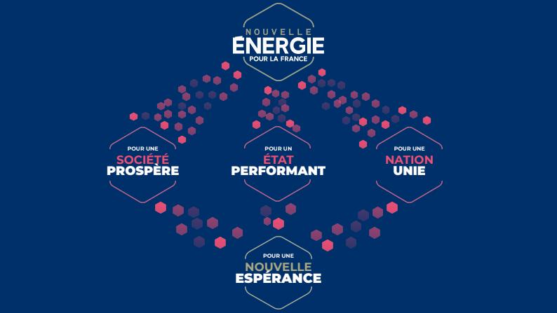 🔵 Cette réalité n’est pas une fatalité. 

Nous pouvons nous redresser et nous projeter, ensemble, vers l’avenir. Nous en avons l’énergie. Elle est en chacun de nous. Faisons-les converger.
 
Pour une société prospère, un État performant et une nation unie. 

#NouvelleEnergie