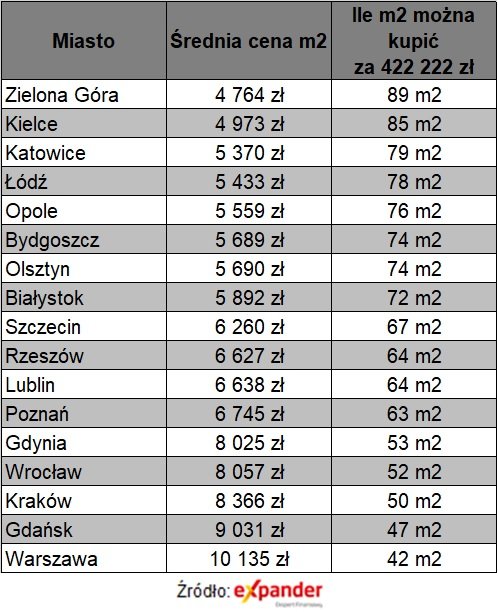 _JSadowski_'s tweet image. Dostępność kredytów jest obecnie niesamowita. Z naszych wyliczeń wynika że para zarabiająca po najniższym wynagrodzeniu dostanie nawet 380 000 zł kredytu. Z jego pomocą może kupić mieszkanie o pow. nawet 89 m2.

Szczegóły w tekście expander.pl/najnizsze-wyna…