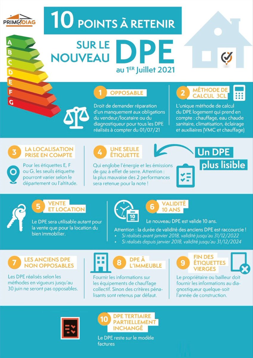 J-20 Avant la mise en application du 𝙉𝙤𝙪𝙫𝙚𝙖𝙪 𝘿𝙋𝙀 le 1er juillet 2021 !

Le nouveau #DPE applicable dès le 1er juillet 2021 illustré en 10 points à retenir