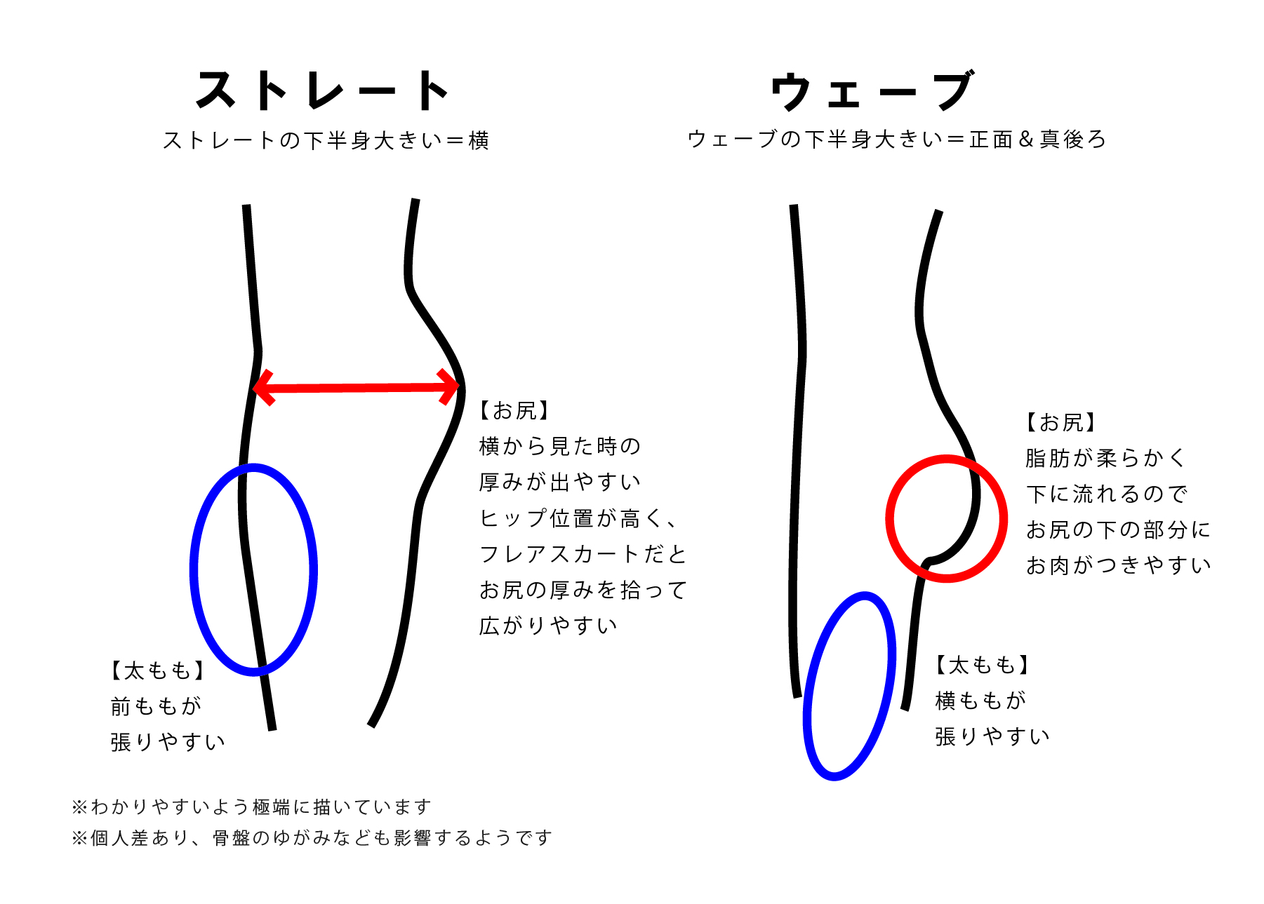 Suzu 低身長 骨格ストレート 在 Twitter 上 骨格ストレートも骨格ウェーブも 下半身大きい って悩みがあるのなんでだろうと思ってたので深堀り考察メモ あくまで 骨格診断の理論 としてなので 勿論個人差あり 私はどちらにも大きい気がする あとわかりやすい