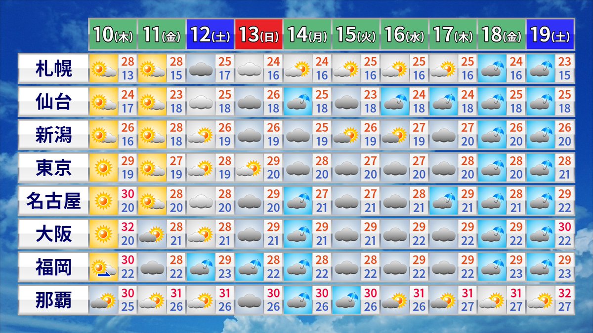 いっけなーい 遅刻遅刻 私 梅雨前線 毎年6 7月に雨を降らせてるの だけど今年は西日本で記録的に早く梅雨入りしちゃって中休みしてたら関東の梅雨入り平年日が過ぎちゃった 一体私 これからどうなっちゃうの 次週 関東もいよいよ梅雨入り お