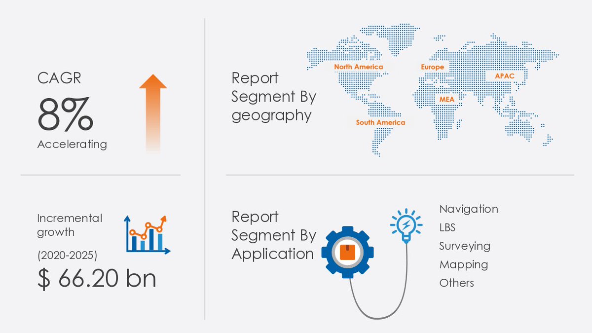Technavio's tweet image. #Navigation #SatelliteSystem Market Size to Grow by $ 66.20 bn through 2021-2025 | Leading Segments and Market Trends technavio.com/talk-to-us?rep…