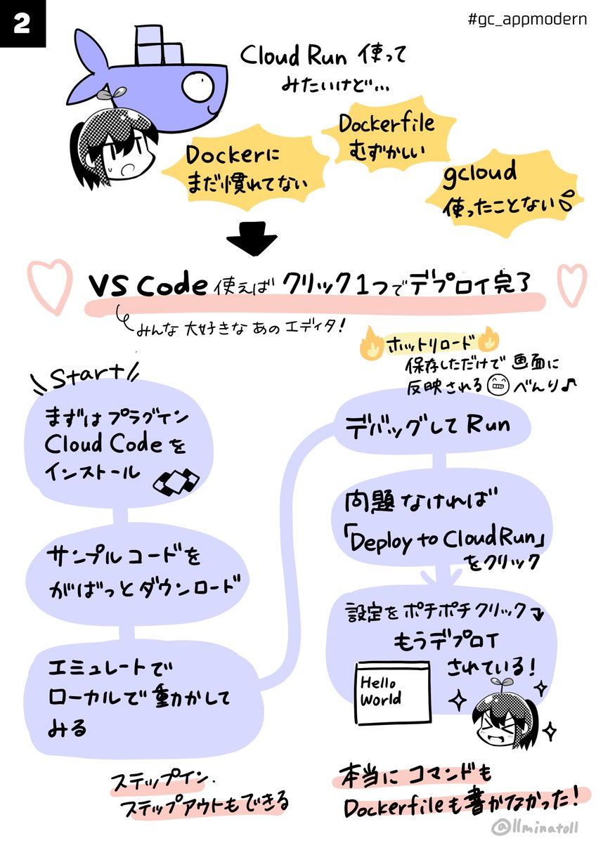 本日の Google Cloud オンライン放送の内容をイラストでまとめました🎨
ぜひ、ふりかえりに使ってくださいね♪

『Visual Studio Code で かんたん Cloud Run』
@pottava @ktsukago @kitase @googlecloud_jp 
#gc_appmodern #gcpjp #GoogleCloudjp #湊川あいグラレコ 