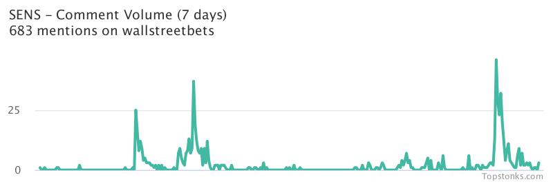 $SENS was the 14th most mentioned on wallstreetbets over the last 24 hours

Via https://t.co/JJYl3oY8M2

#sens    #wallstreetbets https://t.co/3MnKkYAXE0