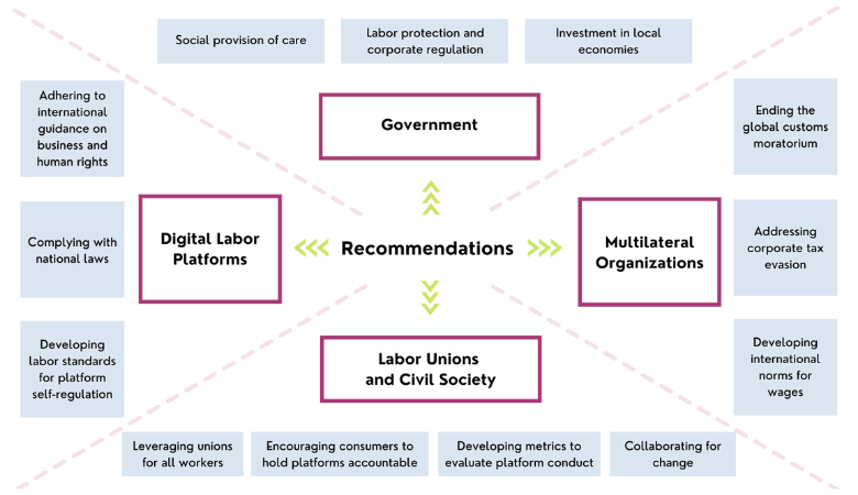 ITforChange's tweet photo. Pointing to the urgent need to address #gender & #redistributive #justice, we propose policy #recommendations for the #government, multilateral institutions, & #DigitalLabor platforms as well as #advocacy strategies for #TradeUnions & #CivilCociety organizations.🧵 https://t.co/hSG6ZKeNDJ