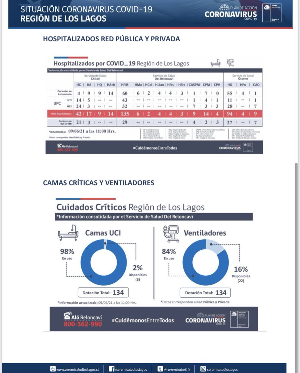 seremisalud10's tweet photo. 📈Actualización casos #Covid_19 en Región de Los Lagos [09/06/2021]
📌Detalle desagregado por comunas. 
#CuidémonosEntreTodos  #plancoronavirus https://t.co/POPByo3hTE
