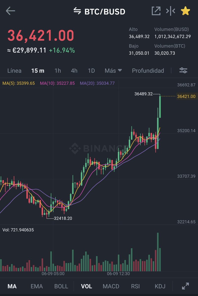 0xBertone's tweet image. El Salvador #Bitcoin Candle