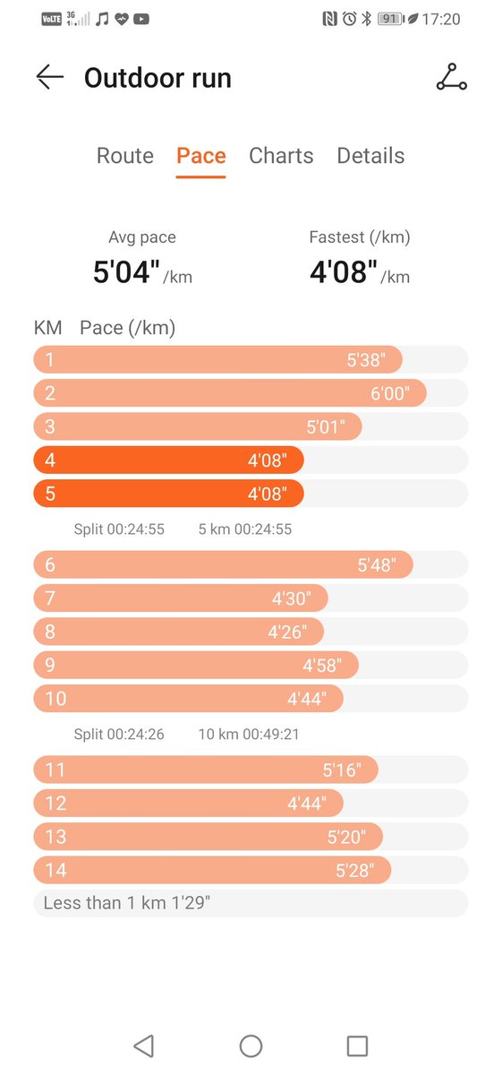 ndlimoyela1's tweet photo. 14km completed🏃♂️🏃♂️ #RunningWithTumiSole #FetchYourBody2021
#TeamPMB https://t.co/cASl1QmWvu
