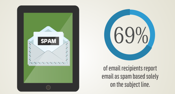 yourtrellis's tweet photo. An interesting statistic from Invesp found that 69% of email recipients report email as spam based solely on the subject line.
So, make sure you write a punchy subject line!
#emailmarketing #emailstatistics #digitalmarketing https://t.co/1prrxffRTG