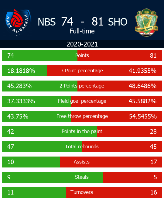 IraqiBasketball's tweet photo. 2020-2021 - Naft Al Basrah v AlShortah. Check out the full statistics here #SHOvNBS - https://t.co/BzqGfUaFP9 https://t.co/cbcVYQ5ZJR