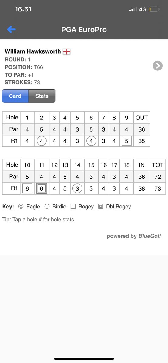 After starting on 10 and being +3 thru 2, I’d of given a leg for +1 🤣. Good fight back, terrible bogey from 45 yards on 9 to finish but round a tough track, all in all not a bad day. Ps... trousers is torture in 25*. Onto tommorow now 💪🏼 <a href="/PGAEuroProTour/">PGA EuroPro Tour</a>