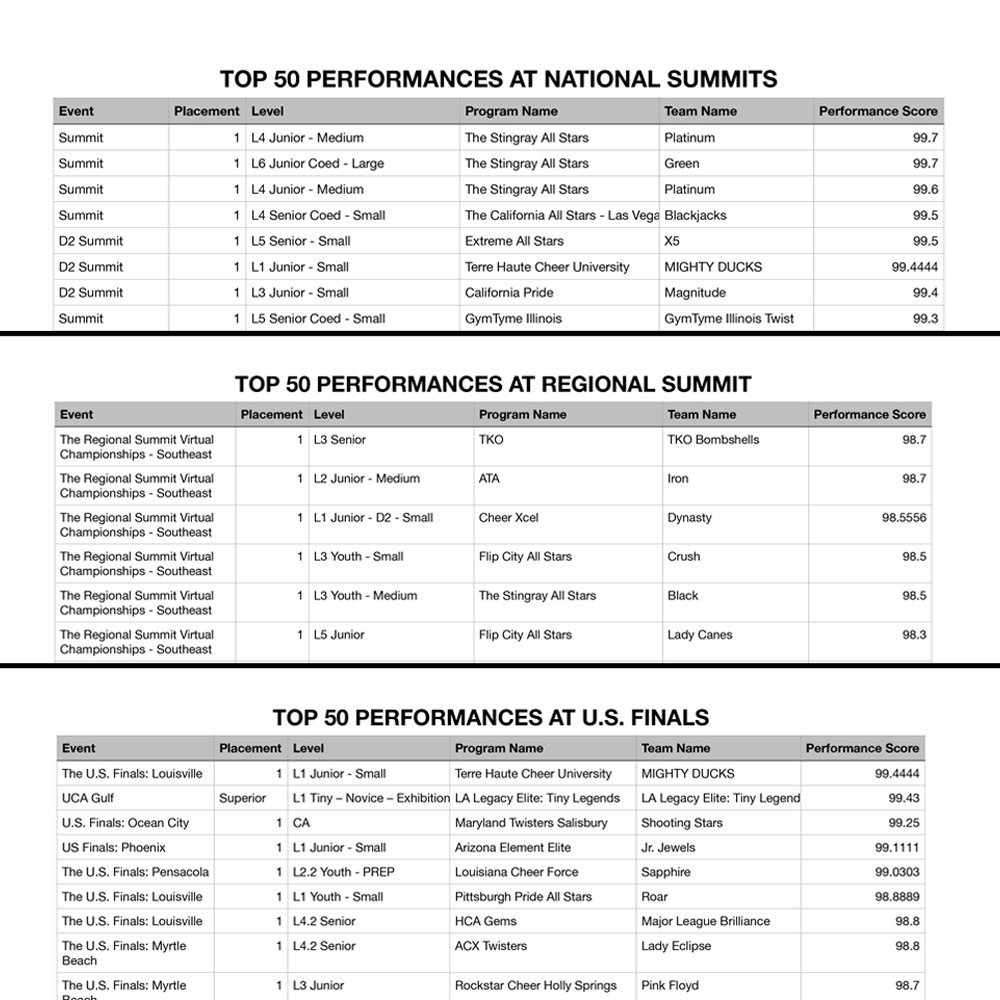 Enumerate lejlighed Skærpe AllStarScores on Twitter: "Guess What??? We have gotten the official TOP 50  Performances for US Finals, Regional Summits, and National Summits up on  our website. Did you place in the Top 50?