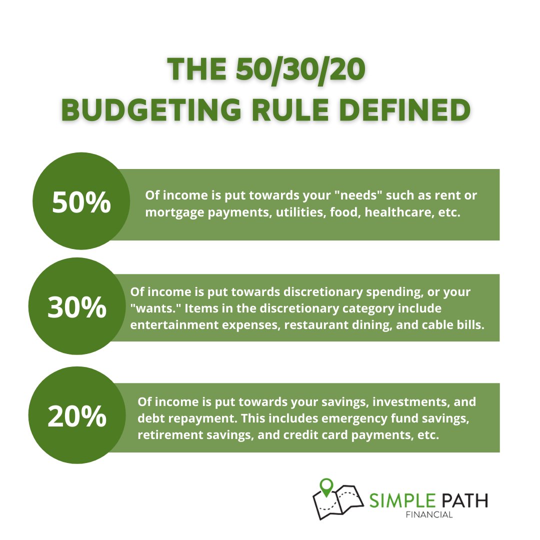 SimplePathFina1's tweet photo. The 50/30/20 rule is a minimalist budgeting plan designed for people who want a simple way to manage their finances. Here's how you can allocate your monthly take-home pay into three simple categories! https://t.co/3RNwDsNtXn