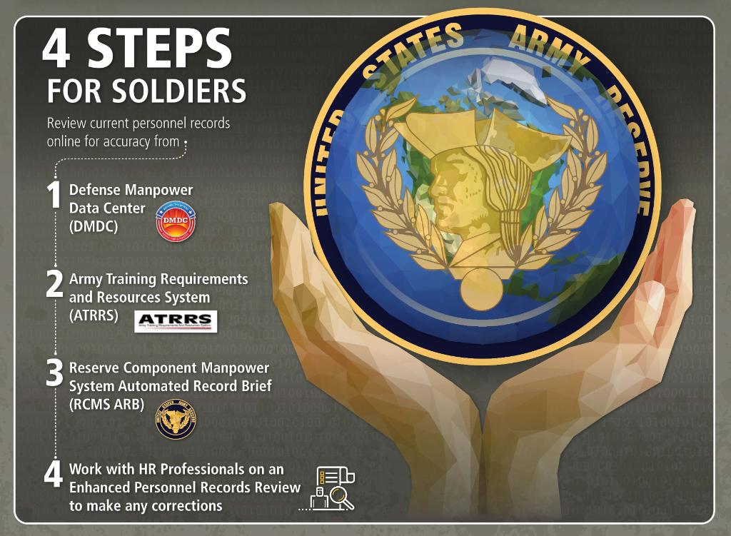 IPPSArmy's tweet photo. Get in the fight and make sure your data is correct. Check out our 4-step checklist for @USArmyReserve #Soldiers to prepare for Release 3 in December 2021. Learn more information here: https://t.co/HiMqA0LyvQ. #TeamIPPSA #DataCorrectness #PMCSYourRecords #HRTransformation https://t.co/Z4C5bwRWL4