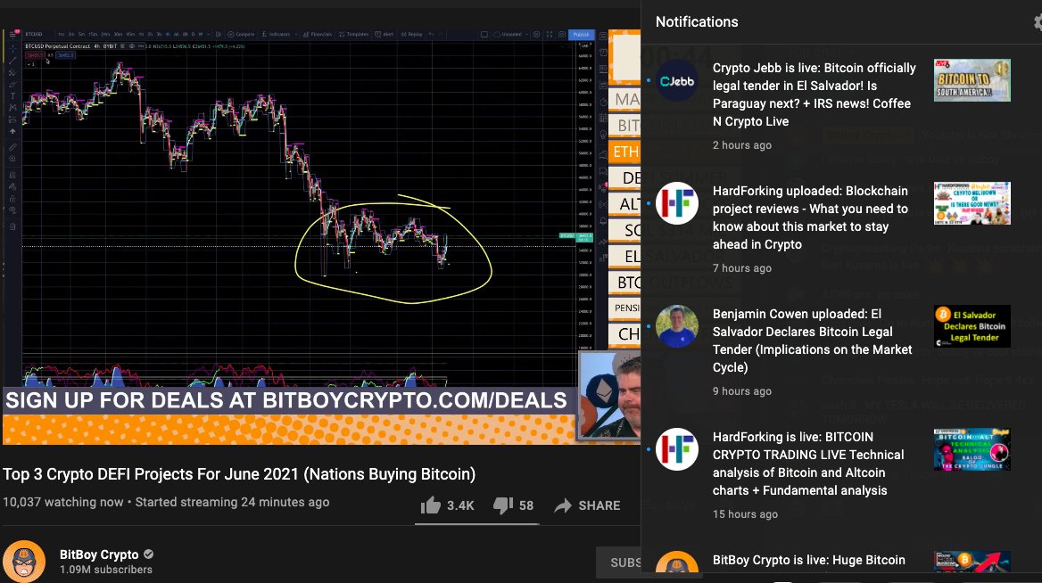 HundredRolex's tweet photo. @Bitboy_Crypto no notification? whats going on @YouTube ? https://t.co/nQ5Icdl84j