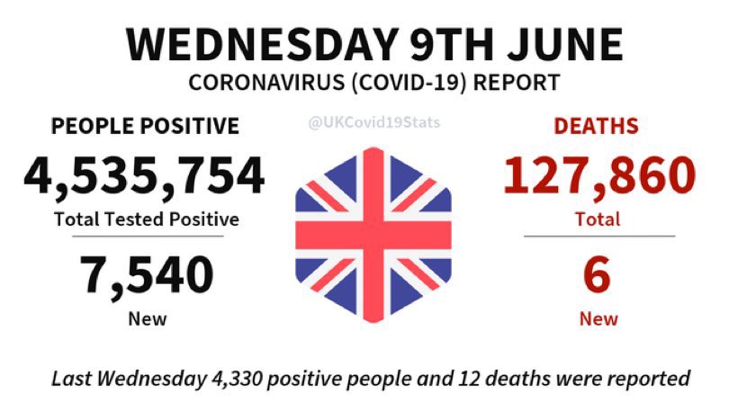 What the headlines should actually read:

Deaths down by 50% on last week as mild cases rise primarily due to surge testing 👍
