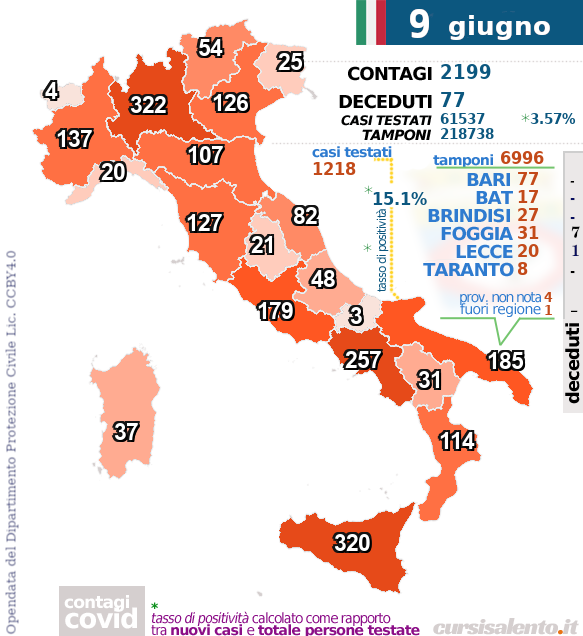 9 giugno - nuovi contagi #covid19 - Italia - Puglia #covid