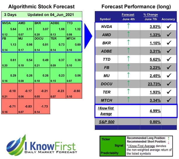 i_Know_First's tweet photo. Artificial Intelligence Stocks Based on a Self-learning Algorithm: Returns up to 23.73% in 3 Days https://t.co/SC5fQYaAPn #ADBE #AMD #BKR #DOCU #FB #MTCH #MU #NVDA #TER #TTD #artificalintelligence #stockreturns #marketreturn #stockalgorithm #marketforecast #stockpicks #beststocks https://t.co/g8sYmLRzK3