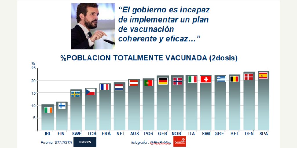 Hace meses Pablo Casado pronosticó un fracaso absoluto del plan de vacunación del gobierno de España.
Pero en junio España lidera la vacunación en Europa.
¿y ahora qué, Sr.Casado?
Sin comentarios, verdad?
A que apetece un RETUIT recordatorio?