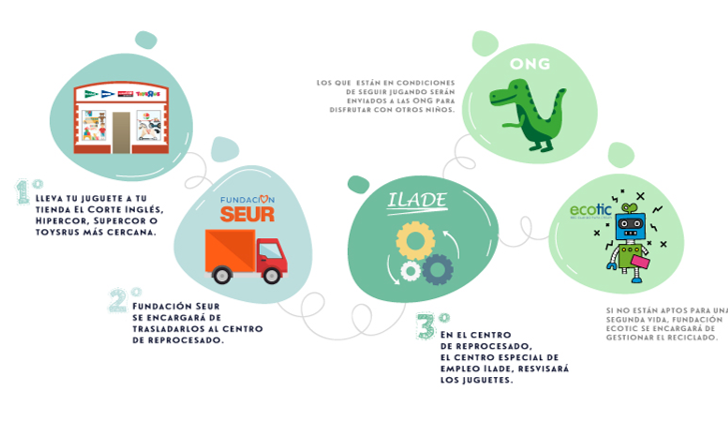 ComparteRecicla's tweet photo. ¿Quieres saber cómo funciona #ComparteyRecicla? https://t.co/mIQTLrmmr3