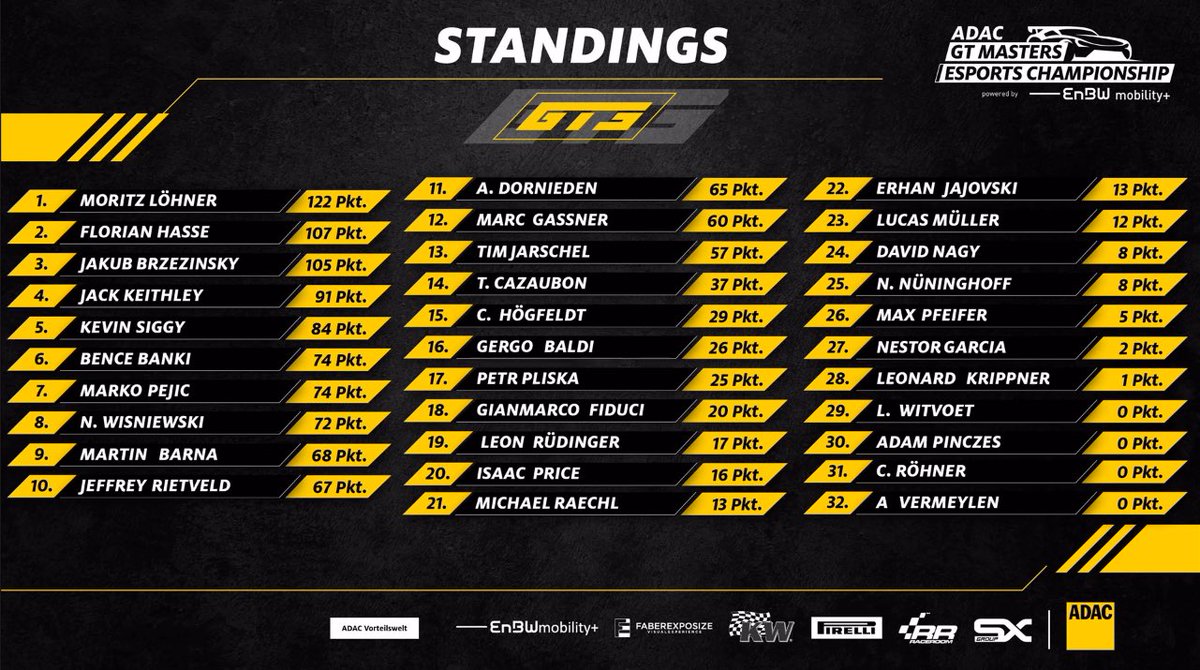Florian Hasse (@florianhasse_) on Twitter photo Race 1 was quite unlucky, but I fought back from p15 to finish p9. I was leading for the entire race then, although <a href="/MoritzLoehner/">Moritz Löhner</a> made it incredibly hard in the last laps, with less than a car length on the line!🤝😂
Also P1/P2 in the standings after round 2, that’s awesome!🤩 Race 1 was quite unlucky, but I fought back from p15 to finish p9. I was leading for the entire race then, although <a href="/MoritzLoehner/">Moritz Löhner</a> made it incredibly hard in the last laps, with less than a car length on the line!🤝😂
Also P1/P2 in the standings after round 2, that’s awesome!🤩