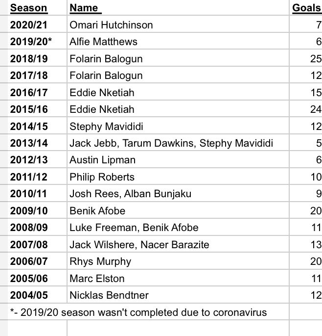 Arsenal U18s all-time top scorers by season - league only.