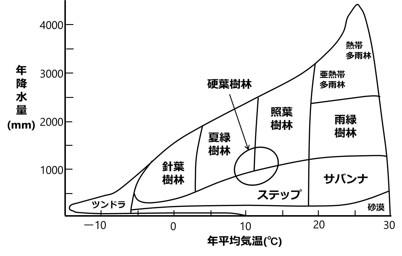地理 地理と生物基礎を選択している生徒から質問があり 困っています 気温の高い地域の植生の変化が 地理では 熱帯雨林 サバナ ステップ 砂漠 と習うのに 生物では サバナ 砂漠 となっています と 地理と生物ではサバナの定義が違うのか 専門