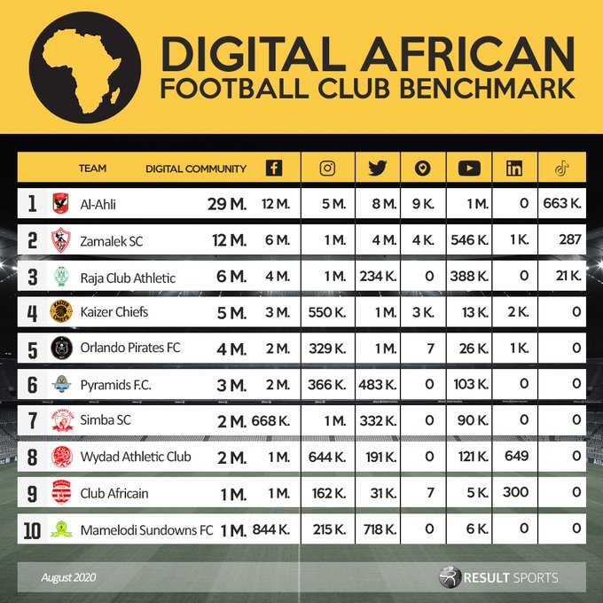 AfricaUnitedFUT's tweet photo. 09062021_13 #AUFtag ⚽ ⬇️

10 @Masandawana 🇿🇦
09 @clubafricain 🇹🇳
08 @WACofficiel 🇲🇦
07 @SimbaSCTanzania 🇹🇿
06 @pyramidsfc 🇪🇬
05 @orlandopirates 🇿🇦
04 @KaizerChiefs 🇿🇦
03 @RCAofficiel 🇲🇦
02 @ZSCOfficial 🇪🇬
01 @AlAhly 🇪🇬

••••
#AFDB21 | #smsports https://t.co/PmrVrhO1CP