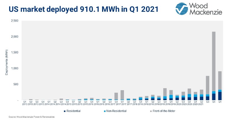 WoodMackenzie's tweet photo. Our US Energy Storage Monitor Q2 2021 report is now available. Download the free executive summary https://t.co/v5xVIh55NJ