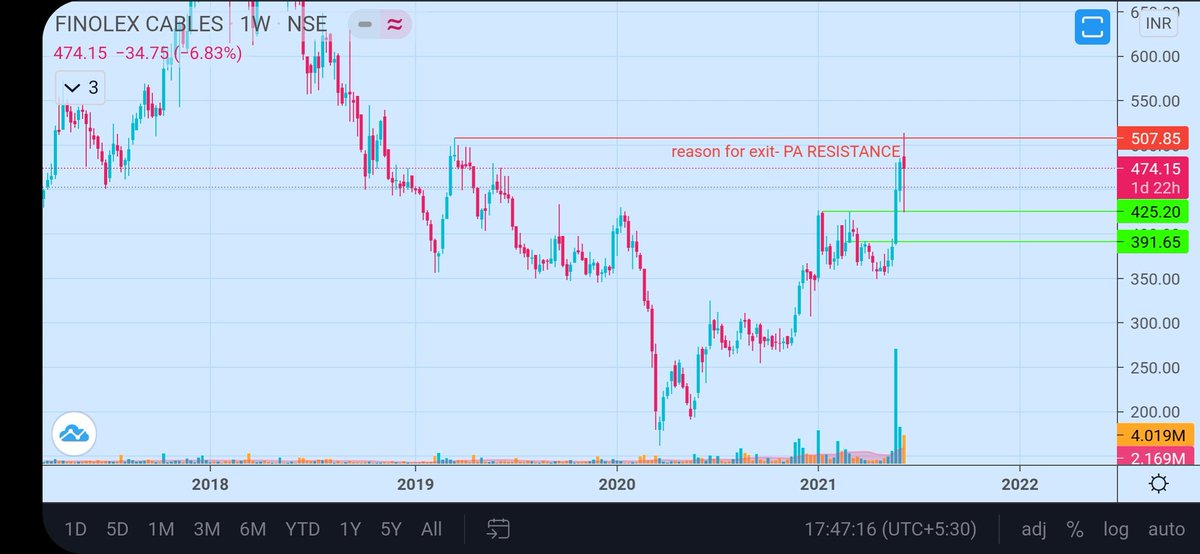 mohsin_876's tweet image. #tradelog
#breakout trade
#finolexcable
bought at 430.. plan was to add 2nd tranch at 400.. didnt happen.. booked at 500 because volume was not encouraging for next PA BO... would again enter once cool down near 430.. @koolvicky